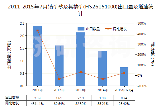 2011-2015年7月鋯礦砂及其精礦(HS26151000)出口量及增速統(tǒng)計 2011-2015年7月鋯礦砂及其精礦(HS26151000)出口量及增速統(tǒng)計